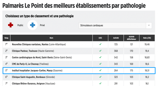 Palmares des hopitaux et Cliniques 2016 Le Point